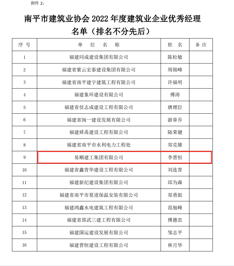 易順建工集團(tuán)有限公司多位員工榮獲南平市建筑業(yè)協(xié)會2022年度優(yōu)秀獎項