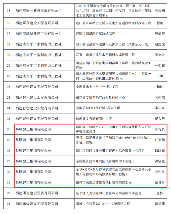 易順建工集團(tuán)有限公司多位員工榮獲南平市建筑業(yè)協(xié)會2022年度優(yōu)秀獎項